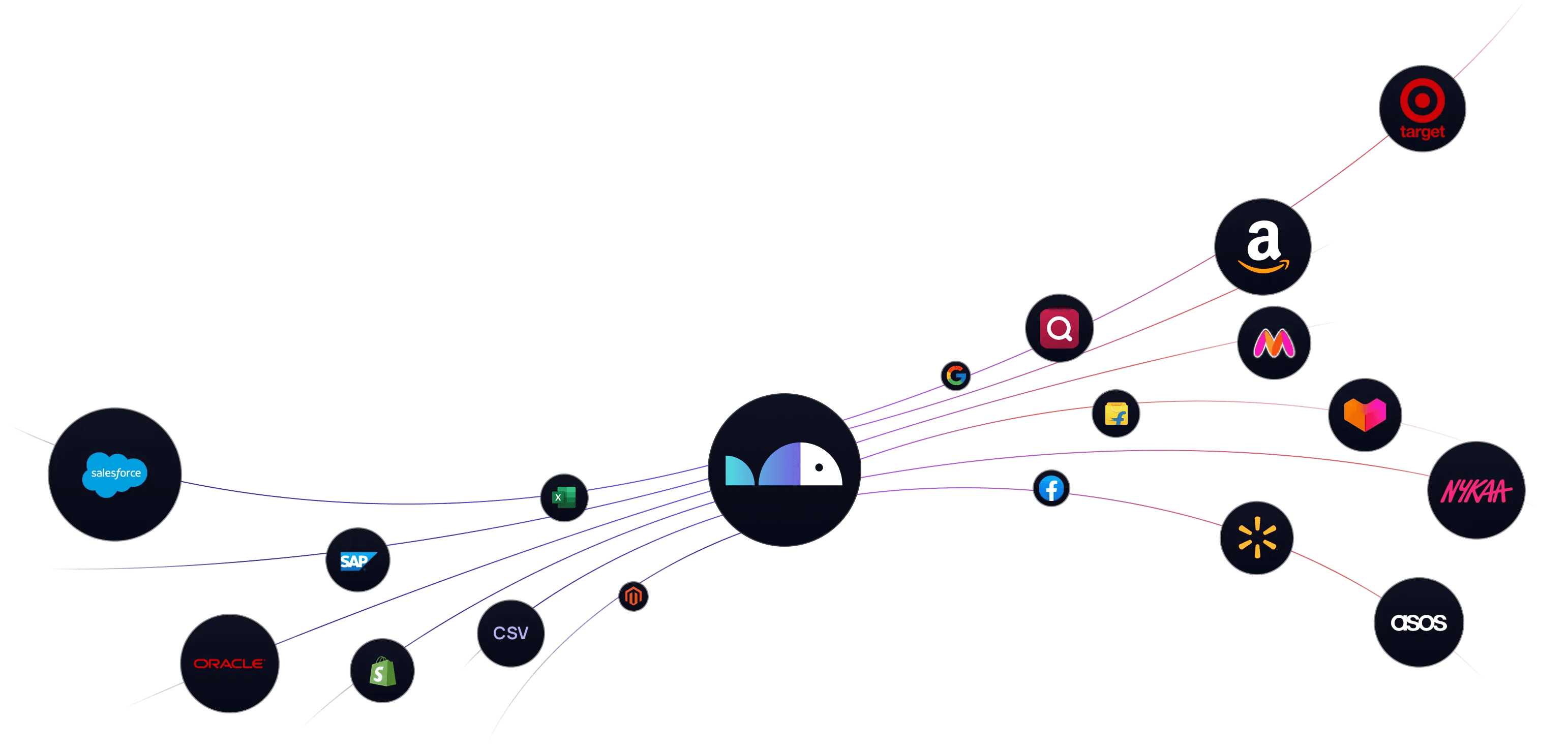 Diagram of Streamoid connecting source systems — Salesforce, SAP, Oracle, Shopify, Magento, CSV and Excel — to sales channels including Amazon, Target, Myntra, Flipkart, Walmart, Nykaa, ASOS, Google and Facebook